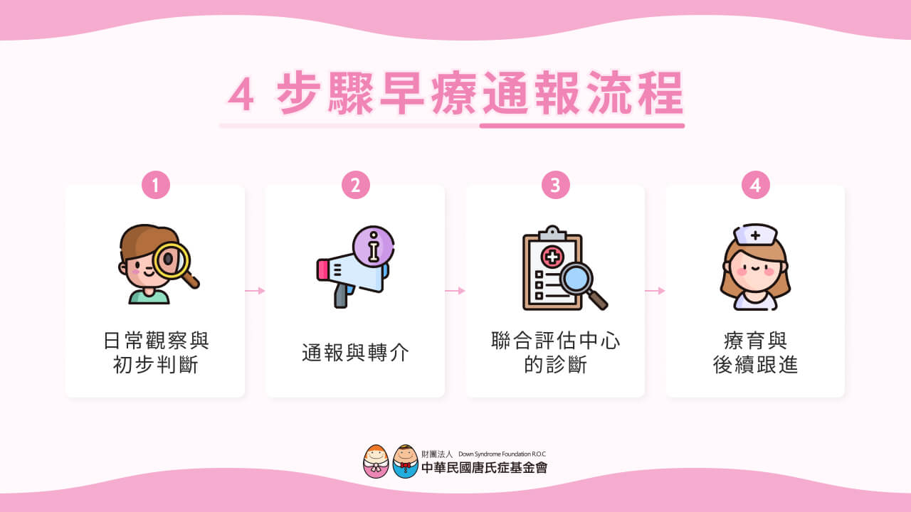 4 步驟早療通報流程

日常觀察與初步判斷
通報與轉介
聯合評估中心的診斷
療育與後續跟進