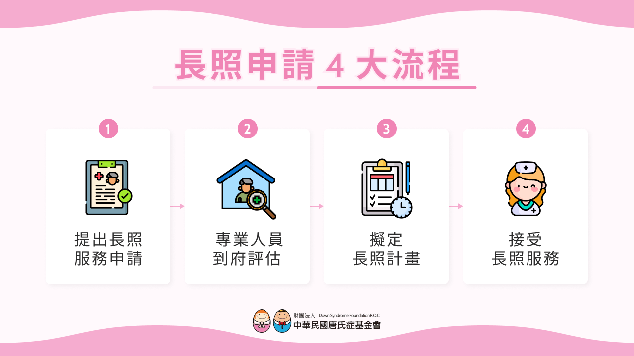 alt：長照申請 4 大流程  Step 1. 提出長照服務申請 Step 2. 專業人員到府評估 Step 3. 擬定長照計畫 Step 4. 接受長照服務